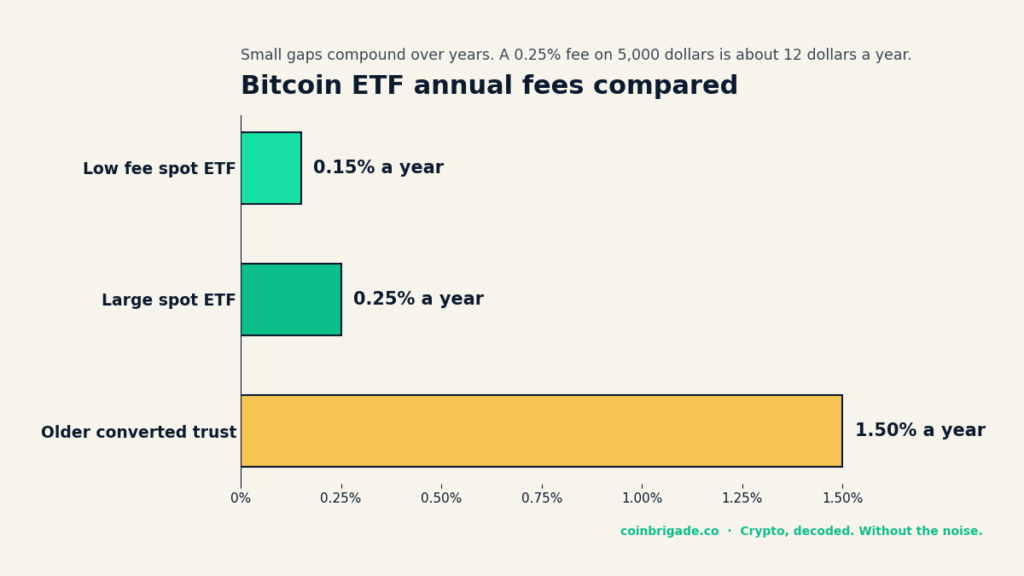 Bar chart comparing bitcoin ETF annual fees of 0.15, 0.25 and 1.50 percent
