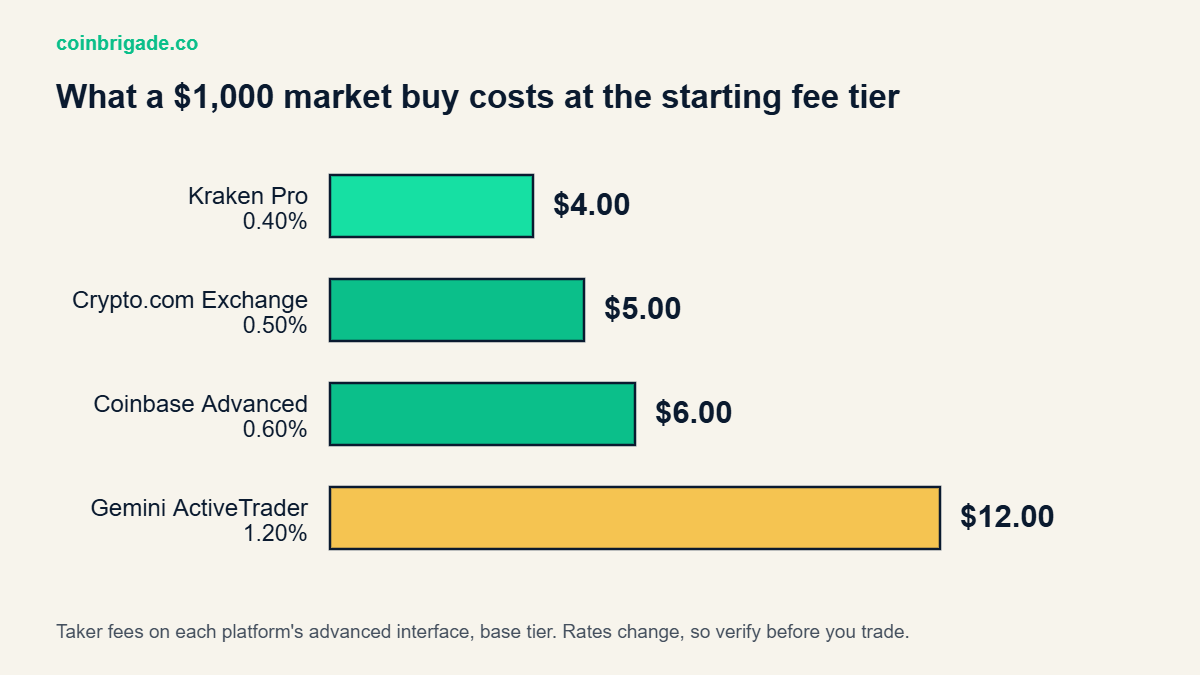 Bar chart comparing what a $1,000 market buy costs at four crypto exchanges