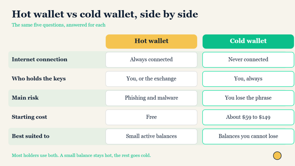 Comparison card showing how hot wallets and cold wallets differ